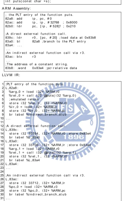 Figure 4.1: A translation example of the external function calls to the library function puts
