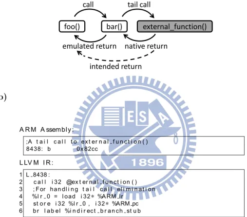 Figure 4.2: Tail call elimination. (a) A translated function bar makes a tail call to a native library function external func