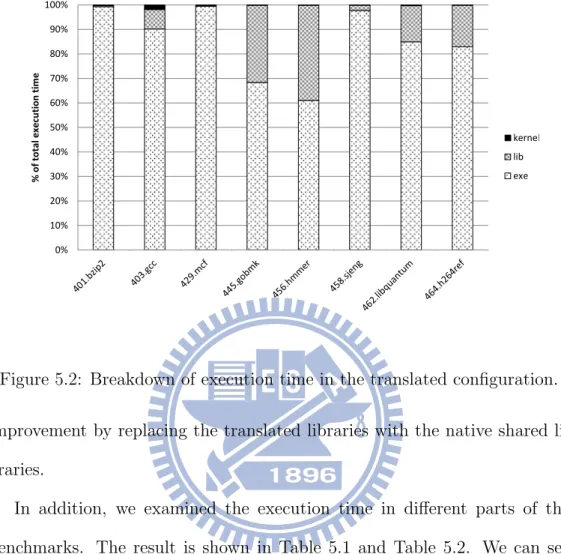 Figure 5.2: Breakdown of execution time in the translated configuration.
