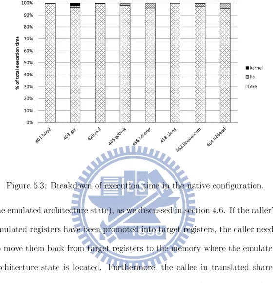 Figure 5.3: Breakdown of execution time in the native configuration.