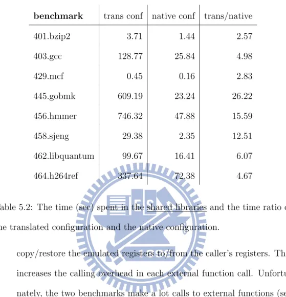 Table 5.2: The time (sec) spent in the shared libraries and the time ratio of the translated configuration and the native configuration.