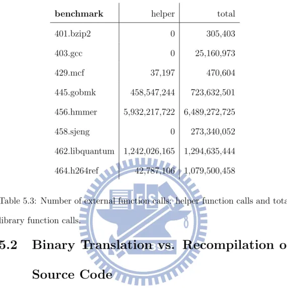 Table 5.3: Number of external function calls: helper function calls and total library function calls.