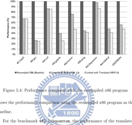 Figure 5.4: Performance compared with the recompiled x86 program