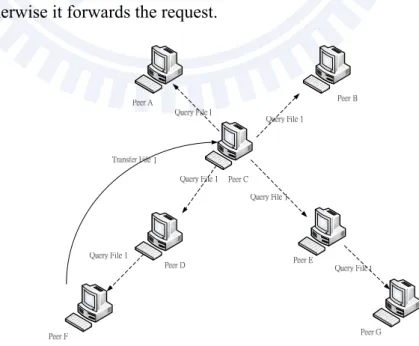 Figure 2.1 Purely decentralized P2P architecture 