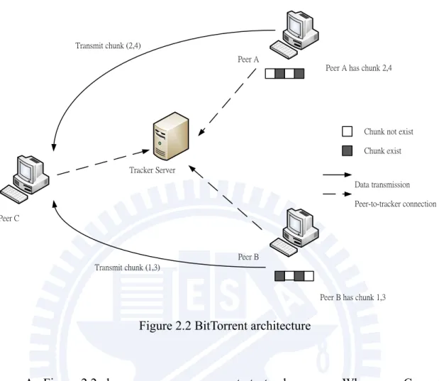 Figure 2.2 BitTorrent architecture 