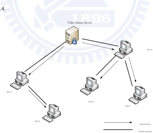 Figure 2.4 P2P architecture on video stream delivery 