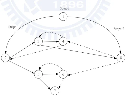 Figure 2.5 SplitStream multicast tree 