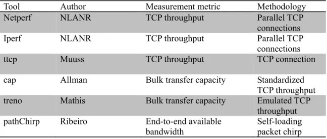 Table 2.1 gives the names of these tools together with the target bandwidth metric they  try to estimate and the basic methodology used