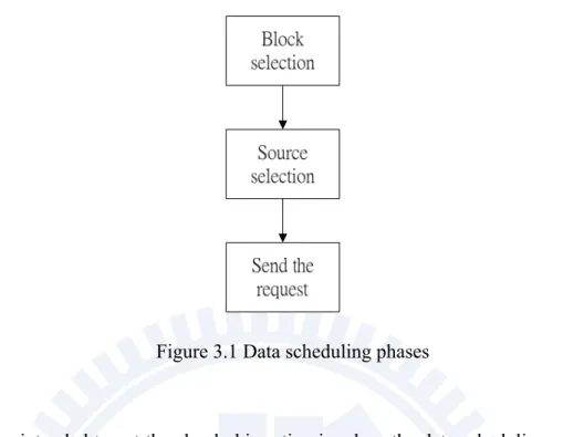 Figure 3.1 Data scheduling phases 