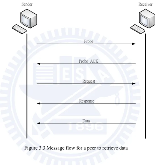 Figure 3.3 shows the message flow of a peer who wants to get the data. As described  above, every partner send the probe ACK message to the sender containing the information  about all of the factors used to calculate the score