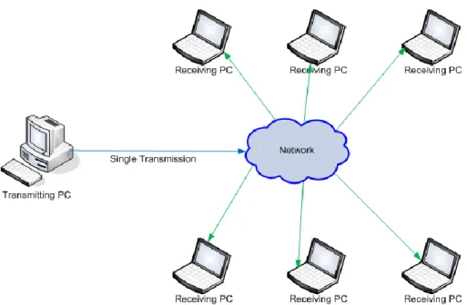 Figure 2.2 Multicast illustrations 