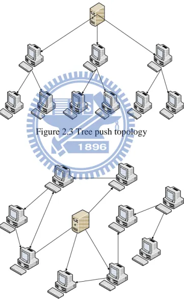 Figure 2.3 Tree push topology 