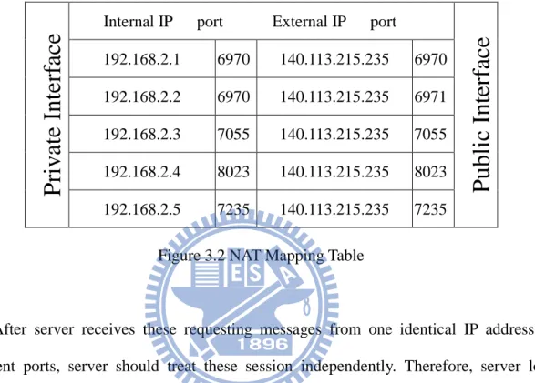 Figure 3.2 NAT Mapping Table 