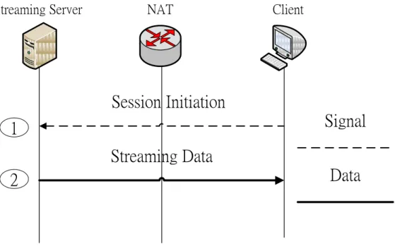 Figure 3.4 Single Client message flow 