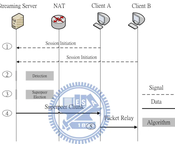 Figure 3.5 Multiple Clients message flow 