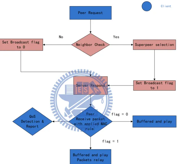 Figure 3.6 System process flowcharts 