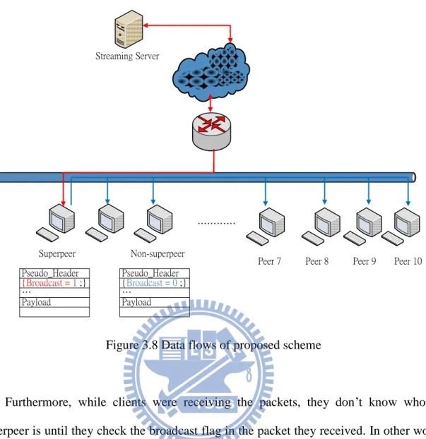 Figure 3.8 Data flows of proposed scheme 