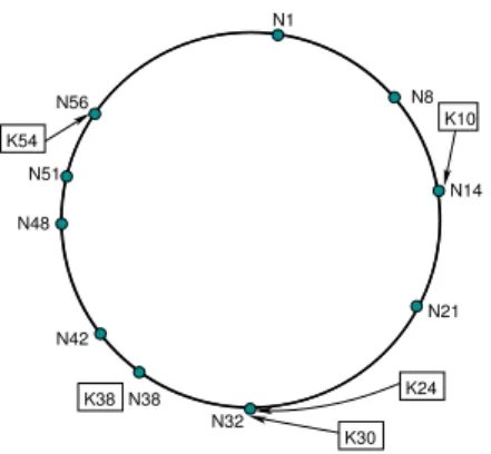 Figure 3.2: Chord ring