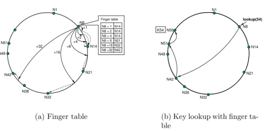 Figure 3.3: Chord protocol