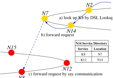 Figure 4.2: DSL lookup operation in RoboCup Rescue
