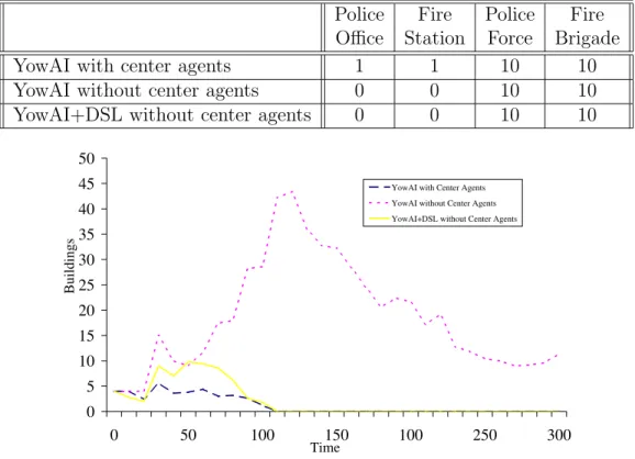 Table 4.1: Number of agents in different scenarios