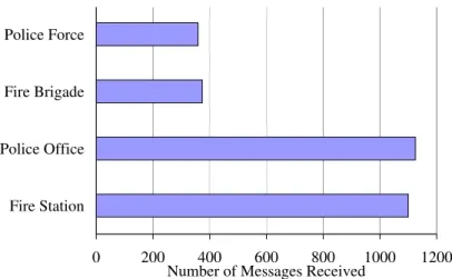 Figure 4.4: Number of messages received by agents in YowAI with center agents