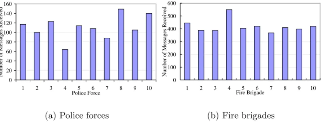 Figure 4.5: Number of messages received