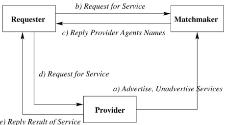 Figure A.1: Interaction between a single agent and the matchmaker