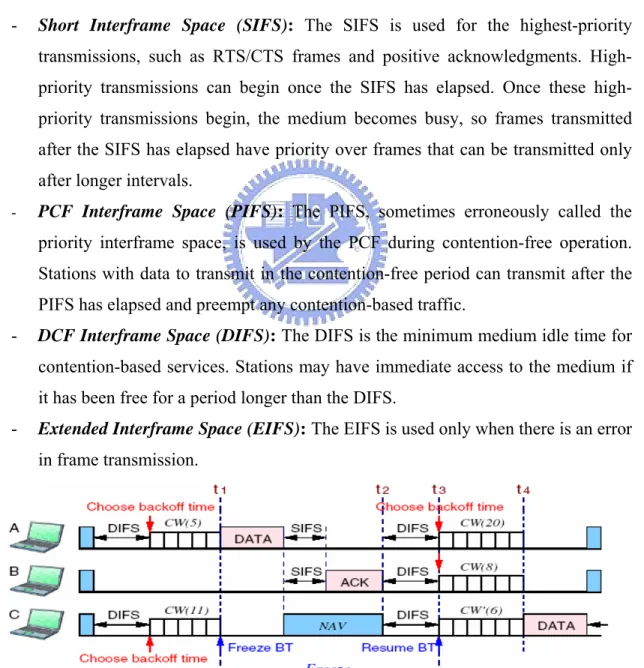 Figure 2.3: DCF timing chart. 