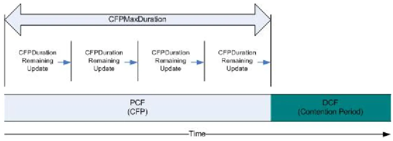 Figure 2.4: The CFP and CP timeline. 
