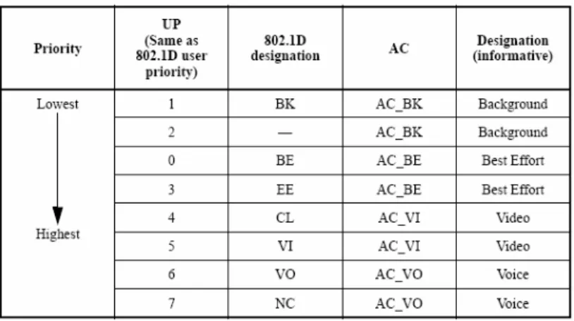 Figure 2.6: IEEE 802.11 Protocol layer. 