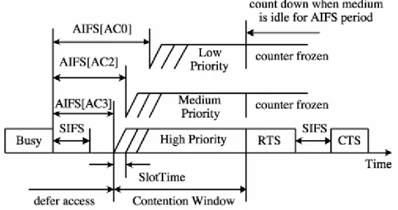 Figure 2.7: IEEE 802.11eEDCA mechanism parameters. 
