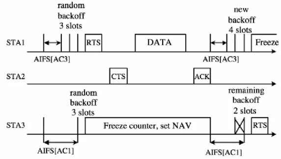 Figure 2.8: IEEE 802.11 EDCA channel access procedure. 