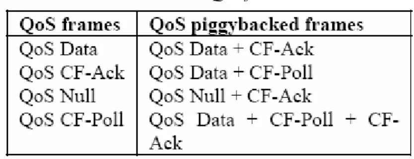 Table 2.2: QoS frames. 