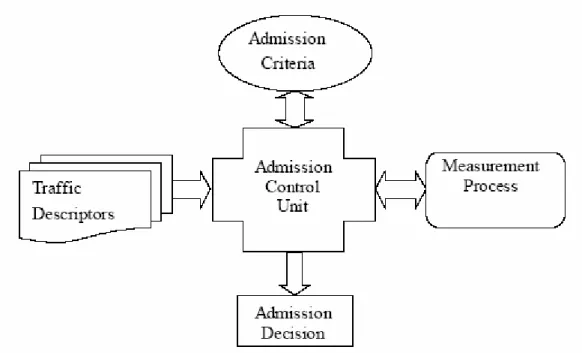 Figure 2-1: Components of Admission Control 