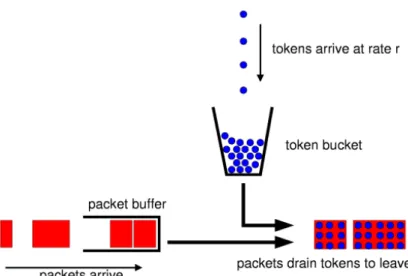 Figure 2-2: Token Bucket Concept 
