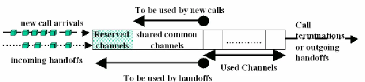 Figure 2-3: Guard Channel Scheme 