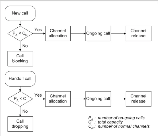 Figure 2-4: Call processing flow diagram for GCS 