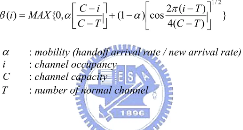 Figure 2-6 shows an example of the request probability determined by the  proposed heuristic formula under the total number of channels of 60, threshold of 48,  and various degrees of call mobility