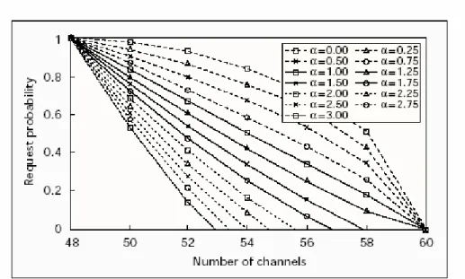 Figure 2-6: Request Probability (C=60, T=48, a is the mobility of calls) 
