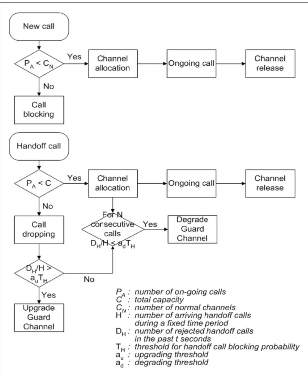 Figure 2-7: Call processing flow diagram for an adaptive GCS proposed by Zhang 