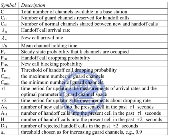 Table 3-1: Notations in the proposed two-phase scheme  Symbol Description 