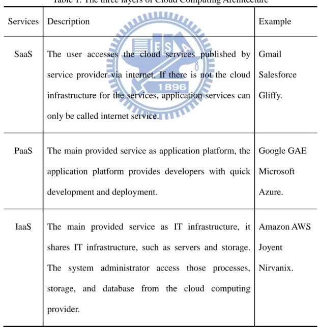 Table 1. The three layers of Cloud Computing Architecture 