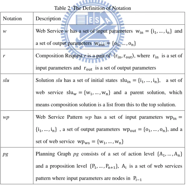 Table 2. The Definition of Notation  Notation  Description 