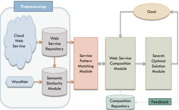 Figure 1 .The flow diagram of the service composition mechanism 
