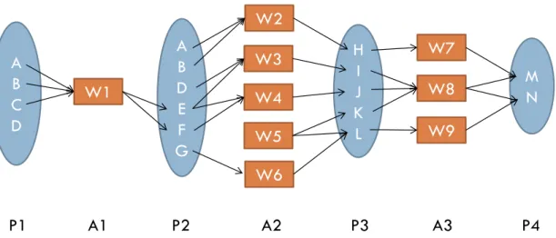Figure 5. The simplified planning graph for the above example ABCD MW8NHIJKLW1W3W4ABDEFGW5W9W6W7W2A1 A2 A3 P1 P2 P3  P4 