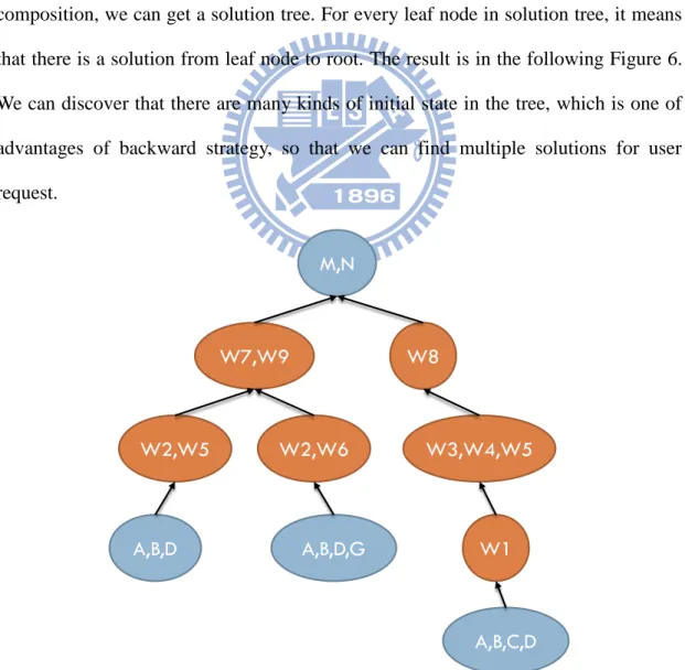 Figure 6. The solution tree for the planning graph for the above example. M,NW7,W9W8W3,W4,W5W2,W5W1A,B,DA,B,C,DW2,W6A,B,D,G