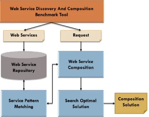 Figure 7. The Architecture of Simulation Platform 