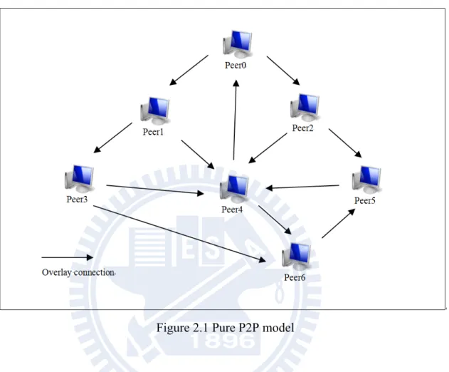 Figure 2.1 Pure P2P model 