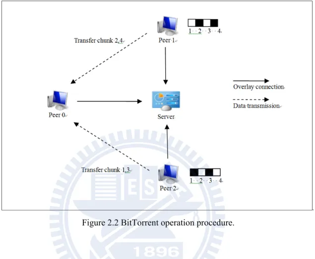 Figure 2.2 BitTorrent operation procedure. 
